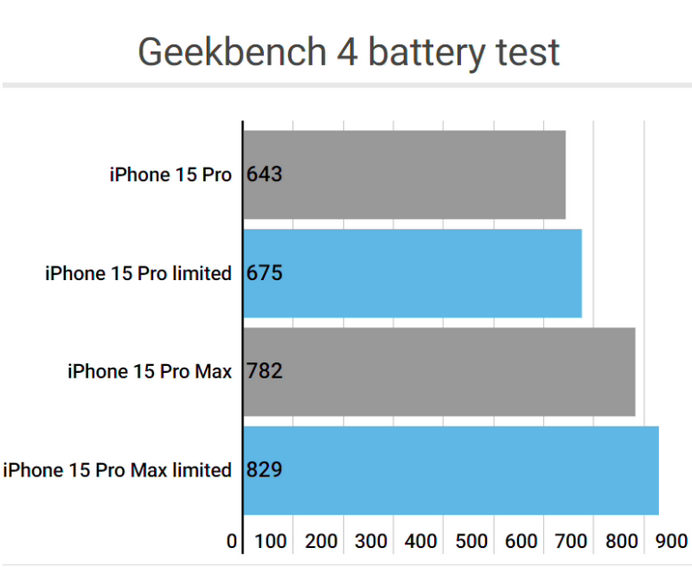 常山apple维修站iPhone15Pro的ProMotion高刷功能耗电吗