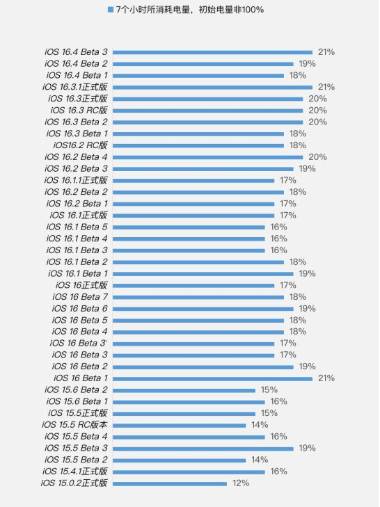 常山苹果手机维修分享iOS 16.4 Beta 3续航跑分等测试结果汇总 
