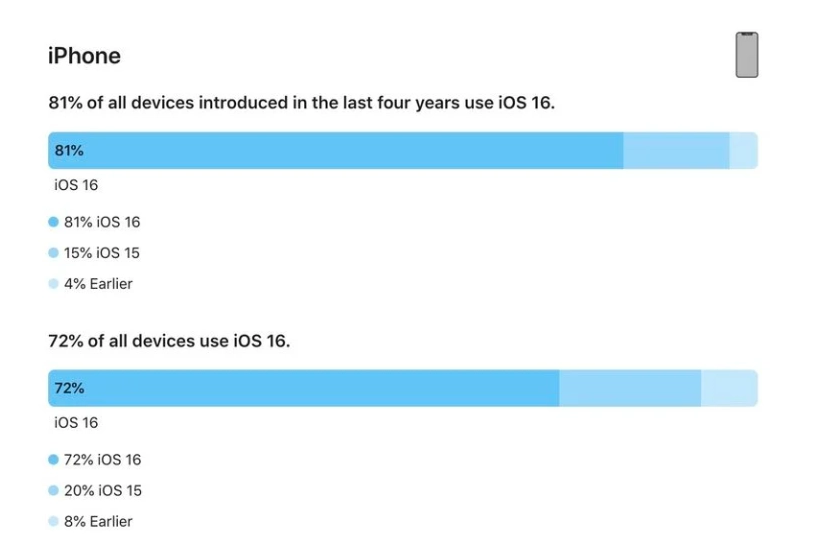 常山苹果手机维修分享iOS 16 / iPadOS 16 安装率 