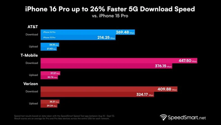 常山苹果手机维修分享iPhone 16 Pro 系列的 5G 速度 